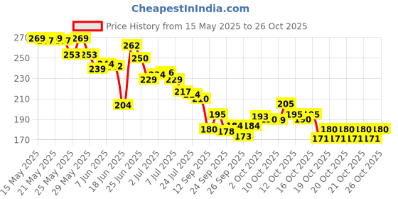 flipkart.com andro sales Jewelry Box Travel Jewelry Box Travel jewellery Box,Mini jewellery Box Vanity Box andro sales Price History Graph from 15 May 2025 to 26 Oct 2025