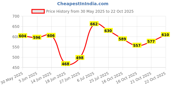 flipkart.com rhandicraft Jewelry Box ,Wedding gift Box, Bangle Box , Wood Jewellery Box Wedding , Rakhi Gift Vanity Box (SILVER.RED) JEWELLARY BOX, CHURI BOX, VANITY BOX Vanity Box rhandicraft Price History Graph from 30 May 2025 to 22 Oct 2025