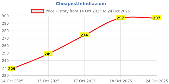 flipkart.com fingerprint chennai Jewelry Display Cards (Set of 100) Business Card fingerprint chennai Price History Graph from 14 Oct 2025 to 23 Oct 2025