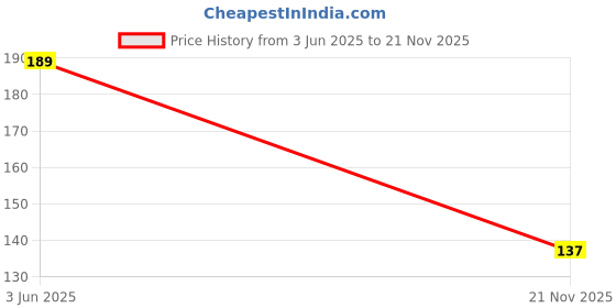 flipkart.com sharum crafts Jewelry Making Kit 9 Different Types (25 Piece Each) sharum crafts Price History Graph from 3 Jun 2025 to 21 Nov 2025