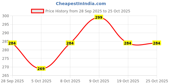 flipkart.com pro99s Jewelry Making Kit Bracelet Set Children's Bracelets Necklace Beads for Kids pro99s Price History Graph from 28 Sep 2025 to 24 Oct 2025