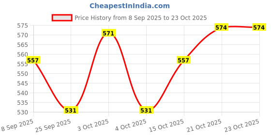 flipkart.com indikonb Jewelry Making Kit - Gold & Silver Findings for Crafting - Beads indikonb Price History Graph from 8 Sep 2025 to 22 Oct 2025