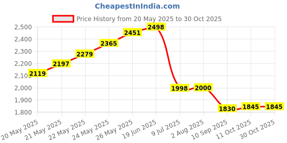 flipkart.com balrama Jewelry Tester Diamond Selector Pocket Scale Prong Pickup Gemstone Testing Tool Ring Gauge balrama Price History Graph from 20 May 2025 to 30 Oct 2025