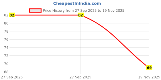 flipkart.com jewelswonder 100 % Original & Natural Five Face / 5 Mukhi / Panch Mukhi Rudraksha With JGL La Wood jewelswonder Price History Graph from 27 Sep 2025 to 19 Nov 2025