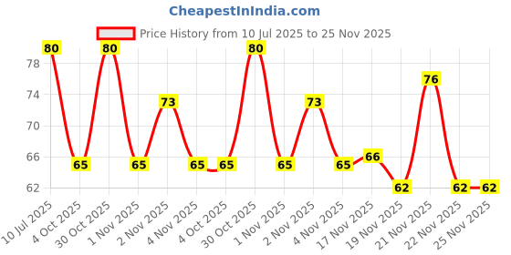 flipkart.com jewelswonder 100 % Original & Natural Five Face / 5 Mukhi / Panch Mukhi Rudraksha With JGL Lab Certified Wood Pendant jewelswonder Price History Graph from 10 Jul 2025 to 25 Nov 2025