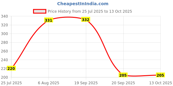 flipkart.com jewelswonder 100 % Original & Natural Opal Opala Opalex With JGL Lab Certified Stone Opal Ring jewelswonder Price History Graph from 25 Jul 2025 to 13 Oct 2025