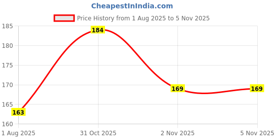 flipkart.com jewelswonder 100 % Original & Natural White Zircon / Jarkan Loose Gemstones With JGL Lab Certified Nickel Zircon Ring jewelswonder Price History Graph from 1 Aug 2025 to 3 Nov 2025