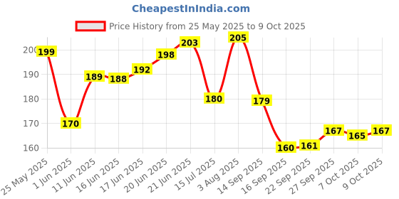 flipkart.com jewett My clear bag File Folder jewett Price History Graph from 25 May 2025 to 9 Oct 2025