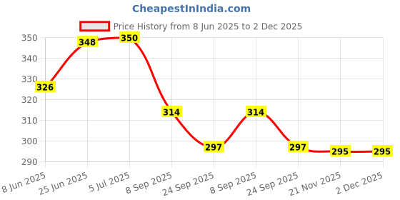 flipkart.com jewett shagun envelope with 1 rupee note, Designer Handmade Sagan Cash Money Envelopes Envelopes jewett Price History Graph from 8 Jun 2025 to 2 Dec 2025