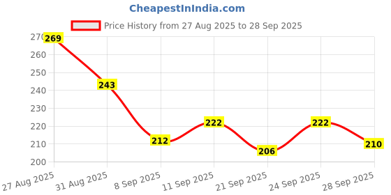 flipkart.com jewett Spiral Notebook,Spiral Bound Notebook, Diary for Work, Study, A5 Notebook Ruled Lined 200 Pages jewett Price History Graph from 27 Aug 2025 to 28 Sep 2025