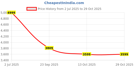 flipkart.com bajaj JEX16 800 W Juicer bajaj Price History Graph from 2 Jul 2025 to 29 Oct 2025