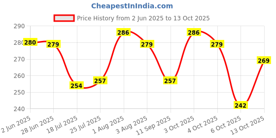flipkart.com jexi ETHINIC PAJAMA WEAR Men Pyjama jexi Price History Graph from 2 Jun 2025 to 13 Oct 2025