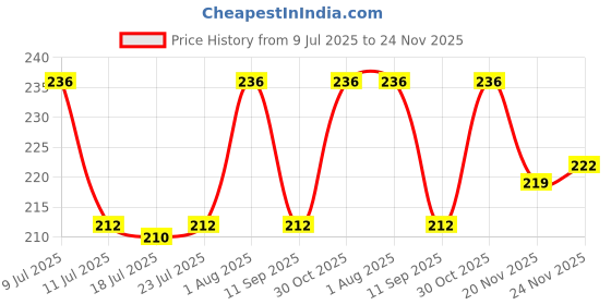 flipkart.com jexi ETHINIC PAJAMA WEAR Men Pyjama jexi Price History Graph from 9 Jul 2025 to 24 Nov 2025