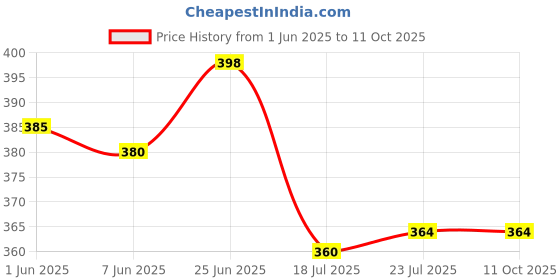 flipkart.com jexi Men Cotton Blend Kurta Pyjama Set jexi Price History Graph from 1 Jun 2025 to 11 Oct 2025