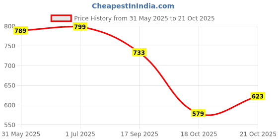 flipkart.com jexix 360° ROTATION WATERFALL KITCHEN FAUCET Faucet Arm jexix Price History Graph from 31 May 2025 to 18 Oct 2025