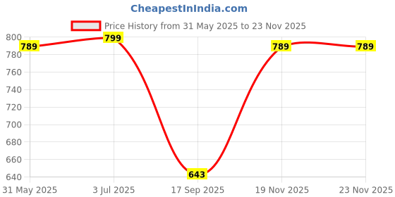 flipkart.com jexix 360°Rotation 4 in 1 Waterfall Kitchen Faucet Faucet Arm jexix Price History Graph from 31 May 2025 to 19 Nov 2025