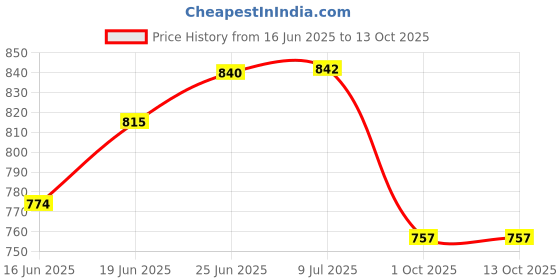 flipkart.com jexix 360°Swivel Faucet Extender for Kitchen Sink Faucet Arm jexix Price History Graph from 16 Jun 2025 to 13 Oct 2025