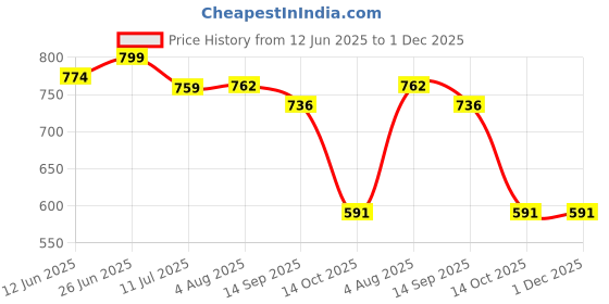 flipkart.com jexix 4 In 1 360° Kitchen Faucet Head Faucet Mount jexix Price History Graph from 12 Jun 2025 to 30 Nov 2025