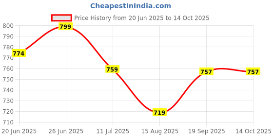 flipkart.com jexix 4 in 1 360° Kitchen Faucet Head Replacement Faucet Mount jexix Price History Graph from 20 Jun 2025 to 13 Oct 2025