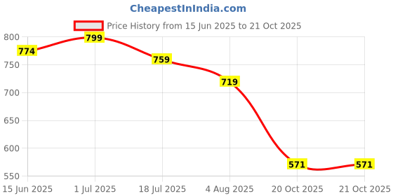 flipkart.com jexix Anti-Splash Head Rainfall Sink Mixer Tap Nozzle Extension Faucet Mount jexix Price History Graph from 15 Jun 2025 to 21 Oct 2025