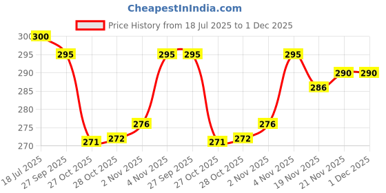flipkart.com Jexix Digital Jewellery/Chem/Kitchen Small Weighing Machine-Silver Weighing Scale Price History Graph from 18 Jul 2025 to 30 Nov 2025