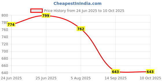 flipkart.com jexix FAUCET EXTENDER FOR KITCHEN SINK Faucet Mount jexix Price History Graph from 24 Jun 2025 to 10 Oct 2025