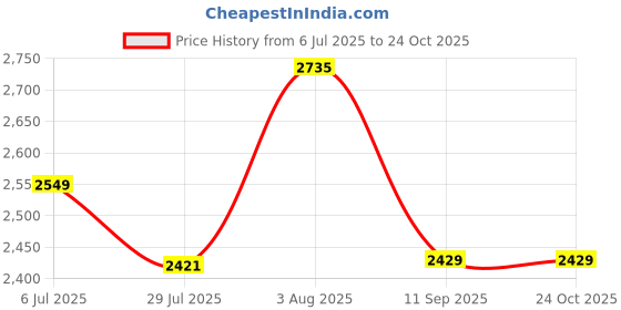flipkart.com jexix Gas Camp Stove jexix Price History Graph from 6 Jul 2025 to 22 Oct 2025