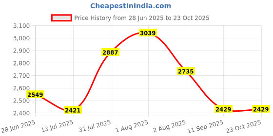 flipkart.com jexix Gas Camp Stove jexix Price History Graph from 28 Jun 2025 to 23 Oct 2025