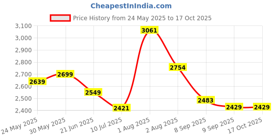 flipkart.com jexix Gas Camp Stove jexix Price History Graph from 24 May 2025 to 16 Oct 2025