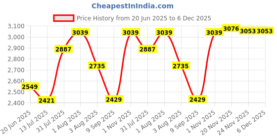 flipkart.com jexix Gas Camp Stove jexix Price History Graph from 20 Jun 2025 to 6 Dec 2025