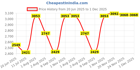 flipkart.com jexix Gas Camp Stove jexix Price History Graph from 20 Jun 2025 to 1 Dec 2025