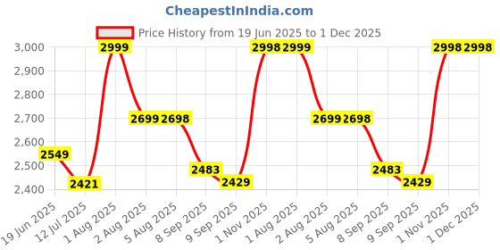 flipkart.com jexix Gas Camp Stove jexix Price History Graph from 19 Jun 2025 to 30 Nov 2025