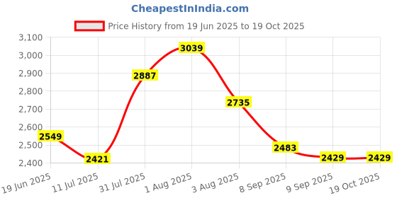 flipkart.com jexix Gas Camp Stove jexix Price History Graph from 19 Jun 2025 to 17 Oct 2025