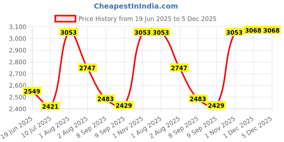 flipkart.com jexix Gas Camp Stove jexix Price History Graph from 19 Jun 2025 to 5 Dec 2025
