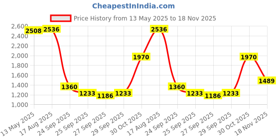 flipkart.com jexix Gas Camp Stove jexix Price History Graph from 13 May 2025 to 18 Nov 2025