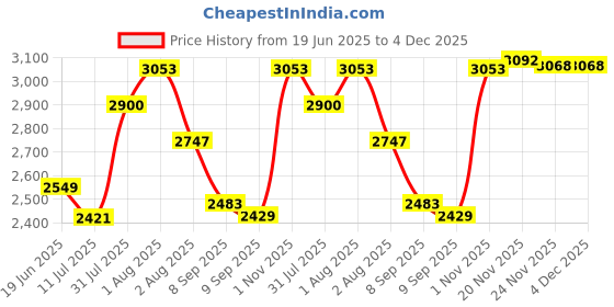 flipkart.com jexix Gas Camp Stove jexix Price History Graph from 19 Jun 2025 to 4 Dec 2025