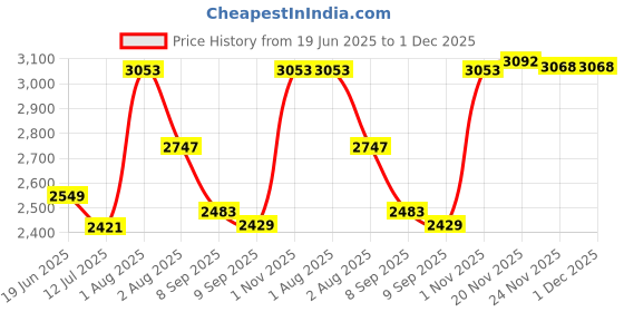 flipkart.com jexix Gas Camp Stove jexix Price History Graph from 19 Jun 2025 to 1 Dec 2025