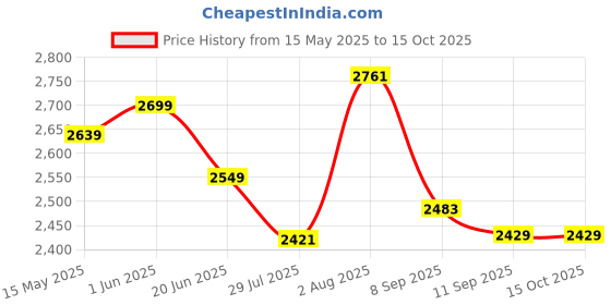 flipkart.com jexix Gas Camp Stove jexix Price History Graph from 15 May 2025 to 15 Oct 2025