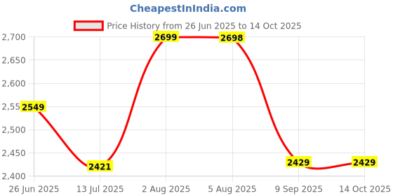flipkart.com jexix Gas Camp Stove jexix Price History Graph from 26 Jun 2025 to 14 Oct 2025