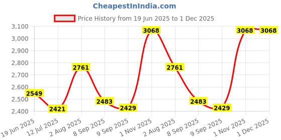 flipkart.com jexix Gas Camp Stove jexix Price History Graph from 19 Jun 2025 to 30 Nov 2025