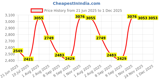 flipkart.com jexix Gas Camp Stove jexix Price History Graph from 21 Jun 2025 to 30 Nov 2025