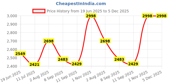 flipkart.com jexix Gas Camp Stove jexix Price History Graph from 19 Jun 2025 to 4 Dec 2025
