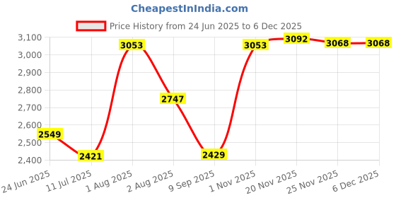 flipkart.com jexix Gas Camp Stove jexix Price History Graph from 24 Jun 2025 to 4 Dec 2025