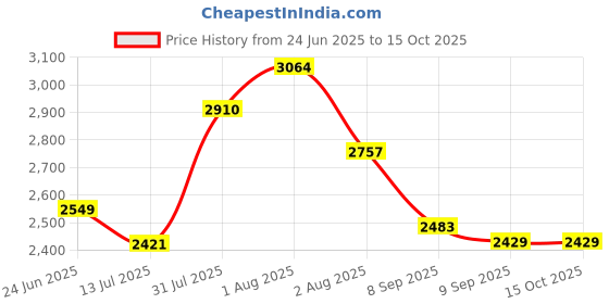 flipkart.com jexix Gas Camp Stove jexix Price History Graph from 24 Jun 2025 to 14 Oct 2025