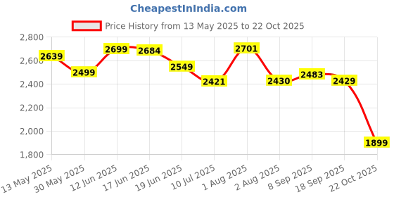 flipkart.com jexix Gas Camp Stove jexix Price History Graph from 13 May 2025 to 22 Oct 2025