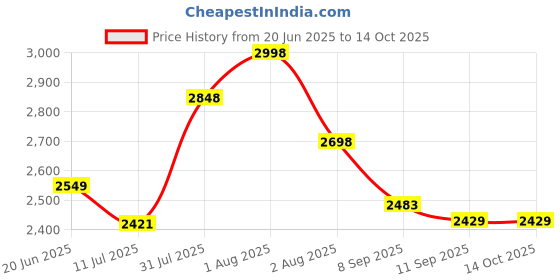 flipkart.com jexix Gas Camp Stove jexix Price History Graph from 20 Jun 2025 to 14 Oct 2025