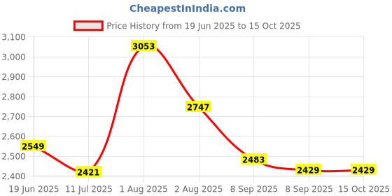 flipkart.com jexix Gas Camp Stove jexix Price History Graph from 19 Jun 2025 to 14 Oct 2025