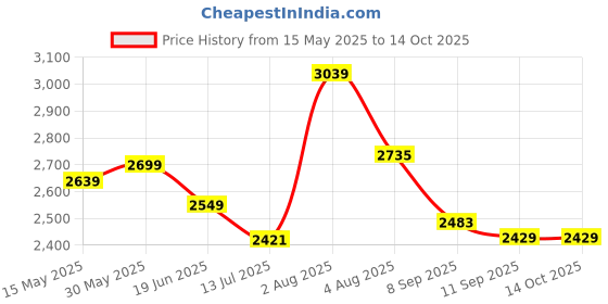 flipkart.com jexix Gas Camp Stove jexix Price History Graph from 15 May 2025 to 14 Oct 2025