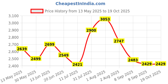 flipkart.com jexix Gas Camp Stove jexix Price History Graph from 13 May 2025 to 17 Oct 2025