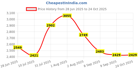 flipkart.com jexix Gas Camp Stove jexix Price History Graph from 28 Jun 2025 to 22 Oct 2025